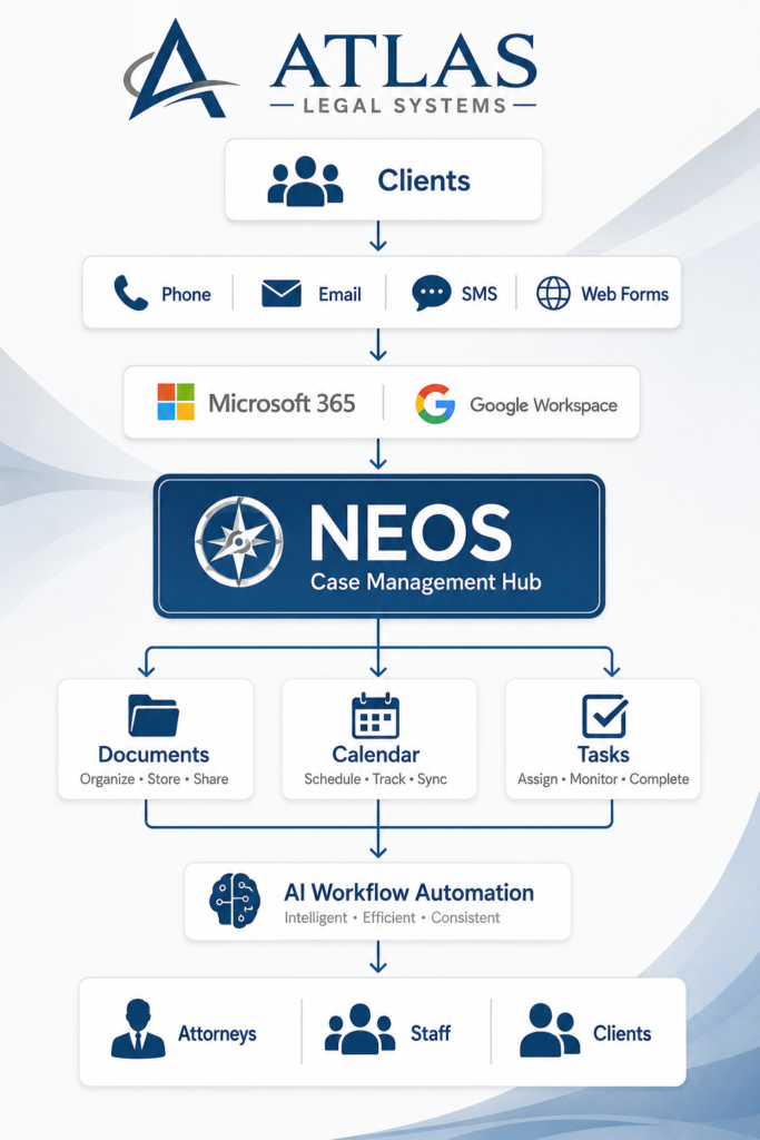 NEOS Case Management Integration Workflow | Atlas Legal Systems